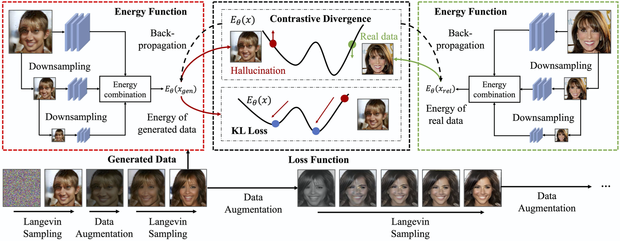 Improved contrastive divergence training for Energy-Based Models