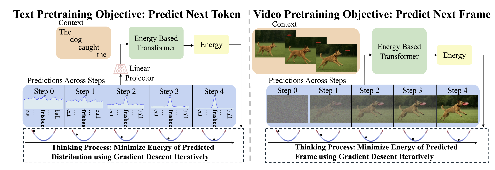 Energy-Based Transformer architecture and inference