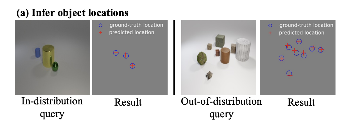 Compositional inverse generative modeling
